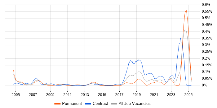 Job vacancy trend for Micro Focus in the South West