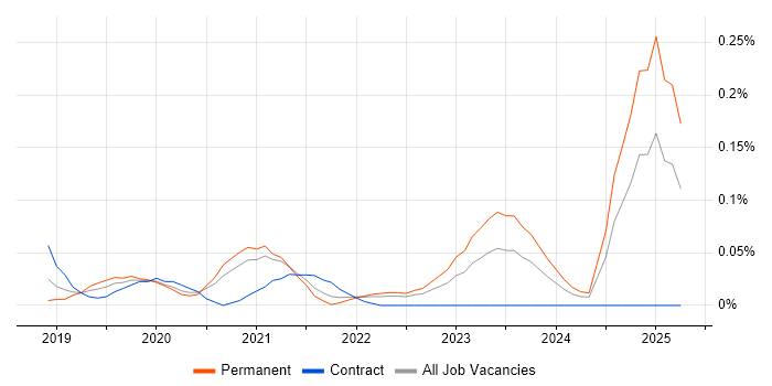 Job vacancy trend for Micro Frontends in the South West Job vacancy trend for Micro Frontends in the South West
