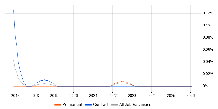 Microinteractions job vacancy trend in the South West