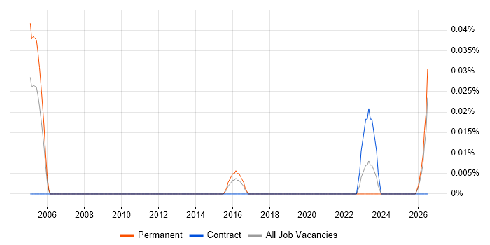 Microscopy job vacancy trend in the South West