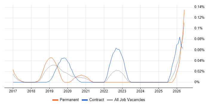 Microsemi job vacancy trend in the South West