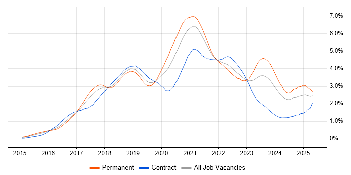 Job vacancy trend for Microservices in the South West Job vacancy trend for Microservices in the South West