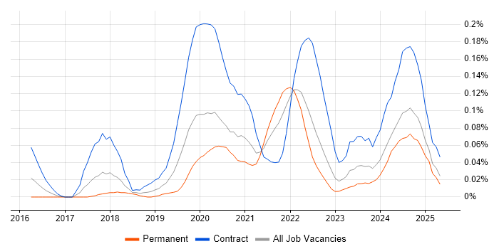 Job vacancy trend for Microsoft 365 Architect in the South West Job vacancy trend for Microsoft 365 Architect in the South West