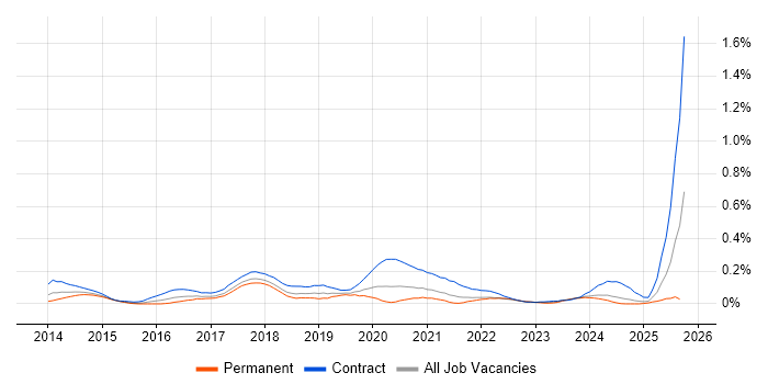 Microsoft 365 Consultant job vacancy trend in the South West