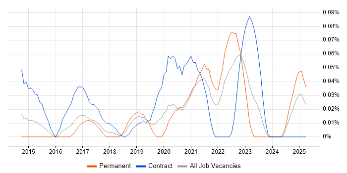 Job vacancy trend for Microsoft 365 Developer in the South West Job vacancy trend for Microsoft 365 Developer in the South West