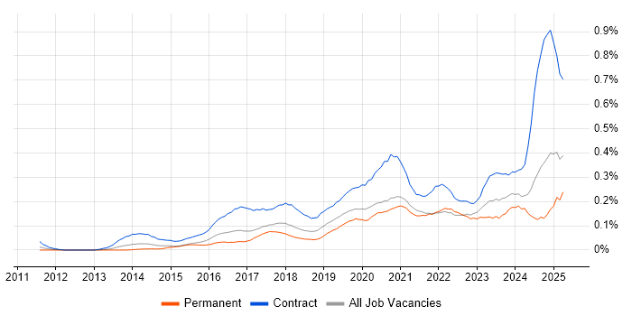 Job vacancy trend for Microsoft 365 Engineer in the South West Job vacancy trend for Microsoft 365 Engineer in the South West