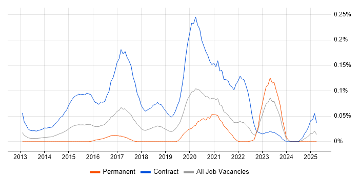 Job vacancy trend for Microsoft 365 Manager in the South West