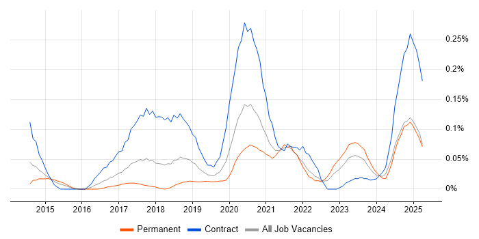 Job vacancy trend for Microsoft 365 Specialist in the South West Job vacancy trend for Microsoft 365 Specialist in the South West