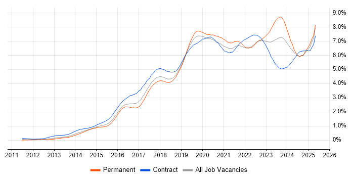 Job vacancy trend for Microsoft 365 in the South West Job vacancy trend for Microsoft 365 in the South West