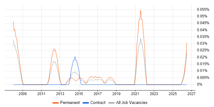 Microsoft Advertising job vacancy trend in the South West