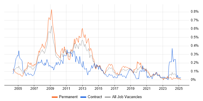 Job vacancy trend for Microsoft Analysis Services in the South West Job vacancy trend for Microsoft Analysis Services in the South West