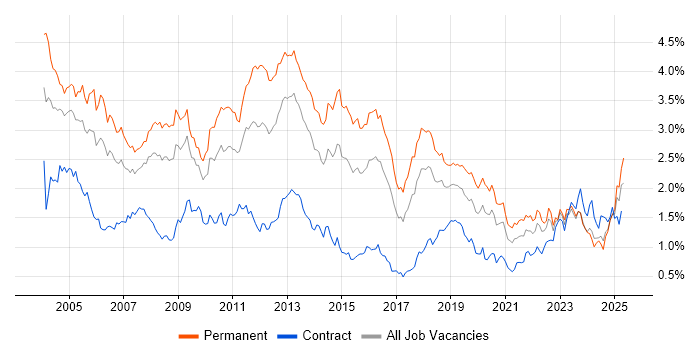 Job vacancy trend for Microsoft Certification in the South West Job vacancy trend for Microsoft Certification in the South West