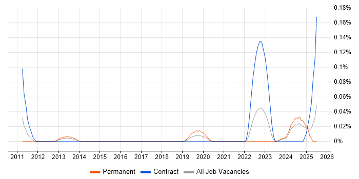 Job vacancy trend for Microsoft Certified Master in the South West Job vacancy trend for Microsoft Certified Master in the South West