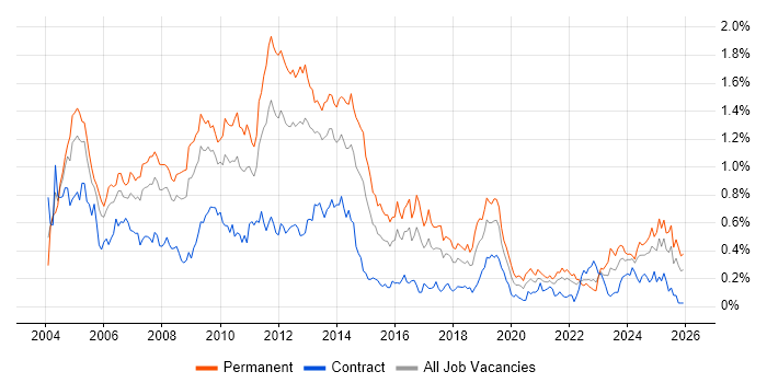 Microsoft Certified Professional job vacancy trend in the South West