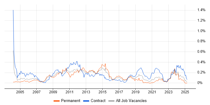 Job vacancy trend for Microsoft Clustering in the South West Job vacancy trend for Microsoft Clustering in the South West