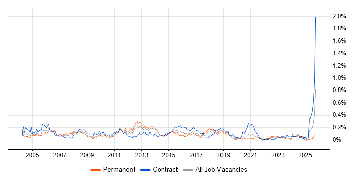 Microsoft Consultant job vacancy trend in the South West Microsoft Consultant job vacancy trend in the South West