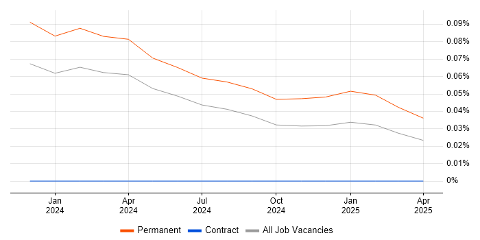 Job vacancy trend for Microsoft Copilot in the South West Job vacancy trend for Microsoft Copilot in the South West