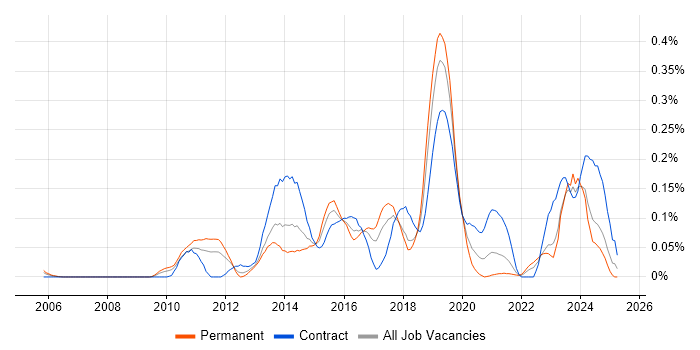 Job vacancy trend for Microsoft Data Protection Manager in the South West Job vacancy trend for Microsoft Data Protection Manager in the South West