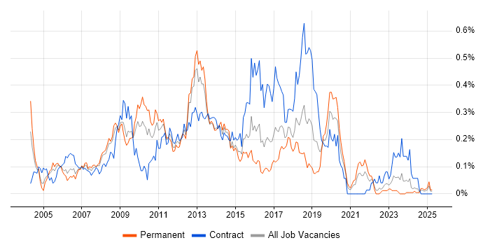 Job vacancy trend for Microsoft Developer in the South West Job vacancy trend for Microsoft Developer in the South West