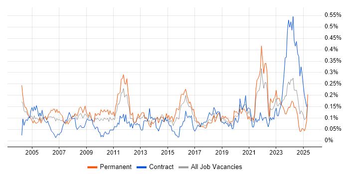 Job vacancy trend for Microsoft Engineer in the South West Job vacancy trend for Microsoft Engineer in the South West