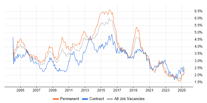 Job vacancy trend for Microsoft Exchange in the South West Job vacancy trend for Microsoft Exchange in the South West