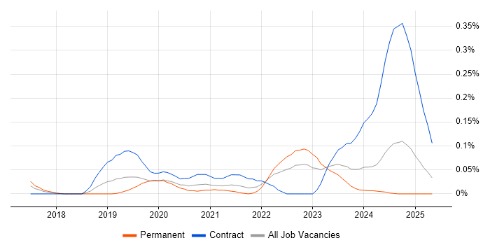 Job vacancy trend for Microsoft Graph in the South West Job vacancy trend for Microsoft Graph in the South West