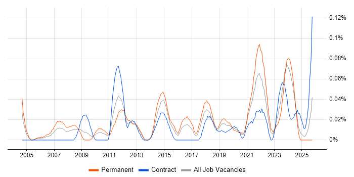 Microsoft Infrastructure Engineer job vacancy trend in the South West