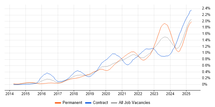 Job vacancy trend for Microsoft Intune in the South West Job vacancy trend for Microsoft Intune in the South West