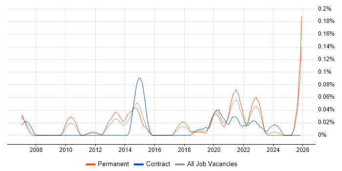 Microsoft Licensing job vacancy trend in the South West