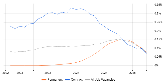 Job vacancy trend for Microsoft Purview in the South West Job vacancy trend for Microsoft Purview in the South West