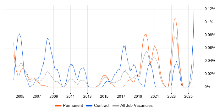 Microsoft Specialist job vacancy trend in the South West