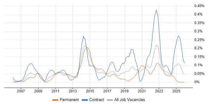 Microsoft Virtual Server job vacancy trend in the South West