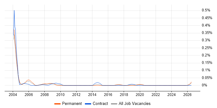 MicroStation job vacancy trend in the South West