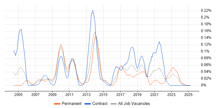 Job vacancy trend for MicroStrategy in the South West Job vacancy trend for MicroStrategy in the South West