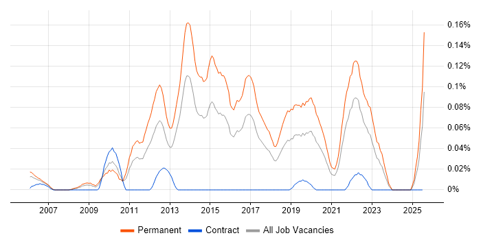 Job vacancy trend for Mid-Level .NET Developer in the South West Job vacancy trend for Mid-Level .NET Developer in the South West