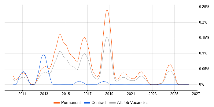 Mid-Level PHP Developer job vacancy trend in the South West