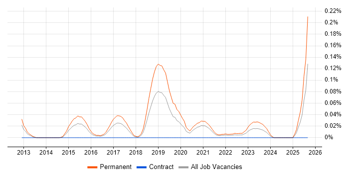 Mid-Level Software Engineer job vacancy trend in the South West Mid-Level Software Engineer job vacancy trend in the South West
