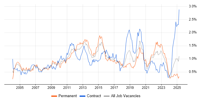 Job vacancy trend for Middleware in the South West Job vacancy trend for Middleware in the South West
