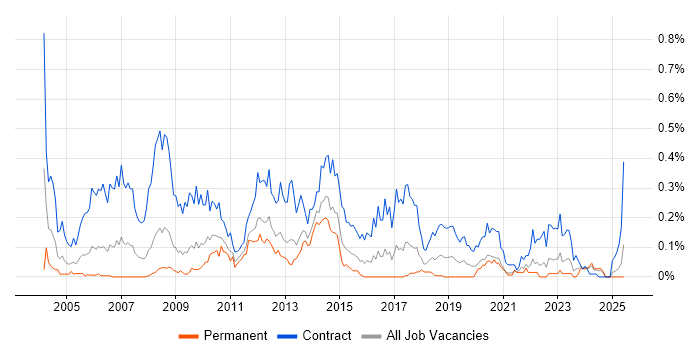 Job vacancy trend for Migration Analyst in the South West