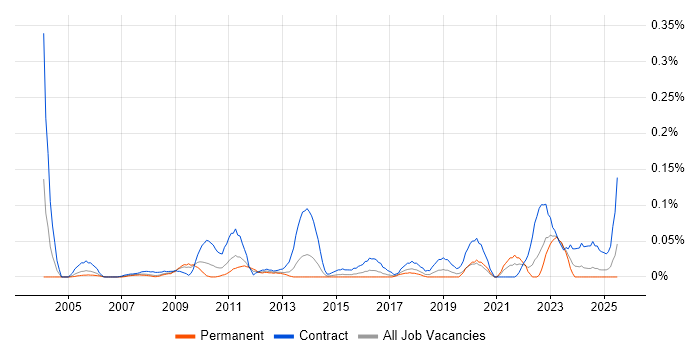 Job vacancy trend for Migration Architect in the South West Job vacancy trend for Migration Architect in the South West
