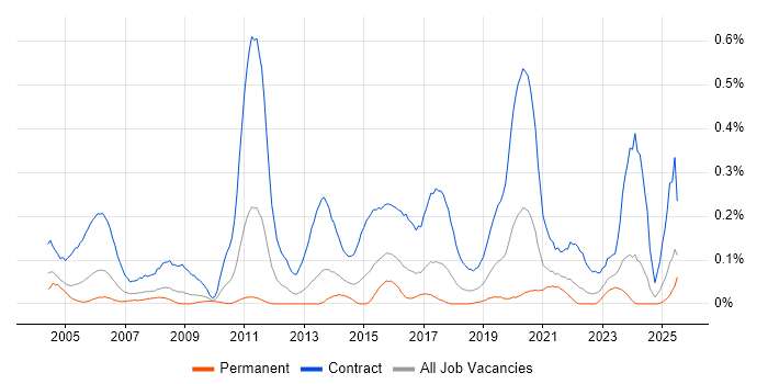 Job vacancy trend for Migration Engineer in the South West Job vacancy trend for Migration Engineer in the South West