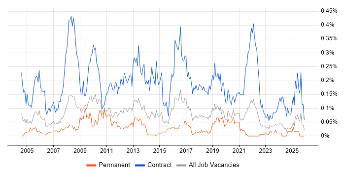 Migration Manager job vacancy trend in the South West