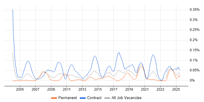 Job vacancy trend for Migration Specialist in the South West Job vacancy trend for Migration Specialist in the South West