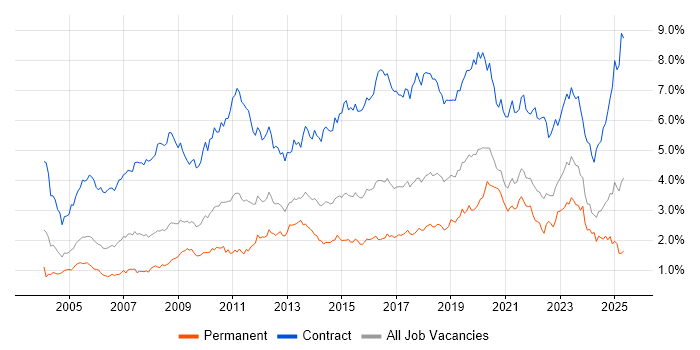Job vacancy trend for Migration in the South West Job vacancy trend for Migration in the South West