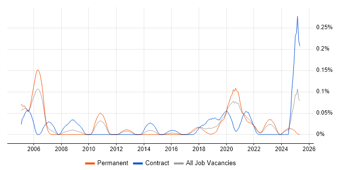 Job vacancy trend for MIIS in the South West Job vacancy trend for MIIS in the South West