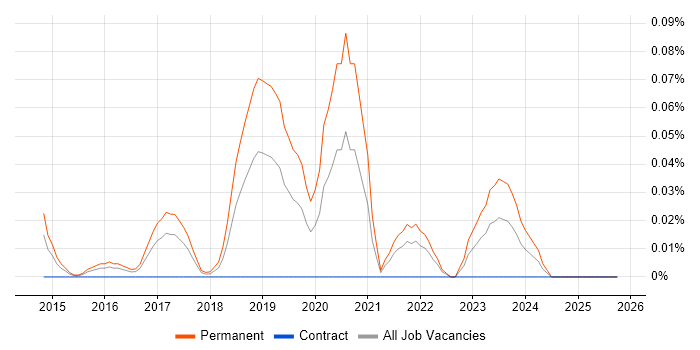 MikroTik job vacancy trend in the South West