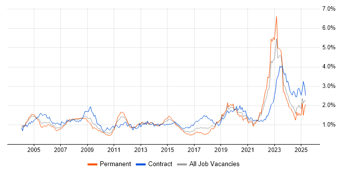 Job vacancy trend for Military in the South West Job vacancy trend for Military in the South West