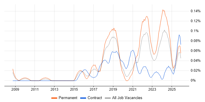 Mimecast job vacancy trend in the South West
