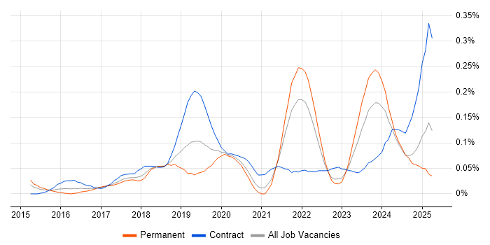 Job vacancy trend for Minimum Viable Product in the South West Job vacancy trend for Minimum Viable Product in the South West