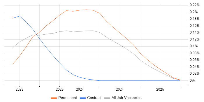 Job vacancy trend for MinIO in the South West Job vacancy trend for MinIO in the South West
